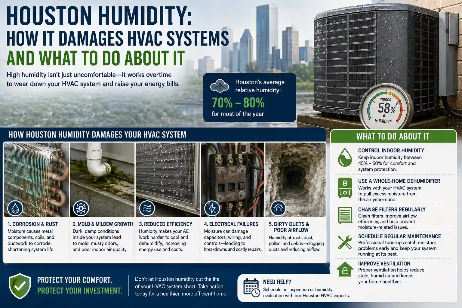 Infographic showing how Houston humidity causes HVAC corrosion, mold, electrical issues, and poor airflow, alongside prevention solutions.
