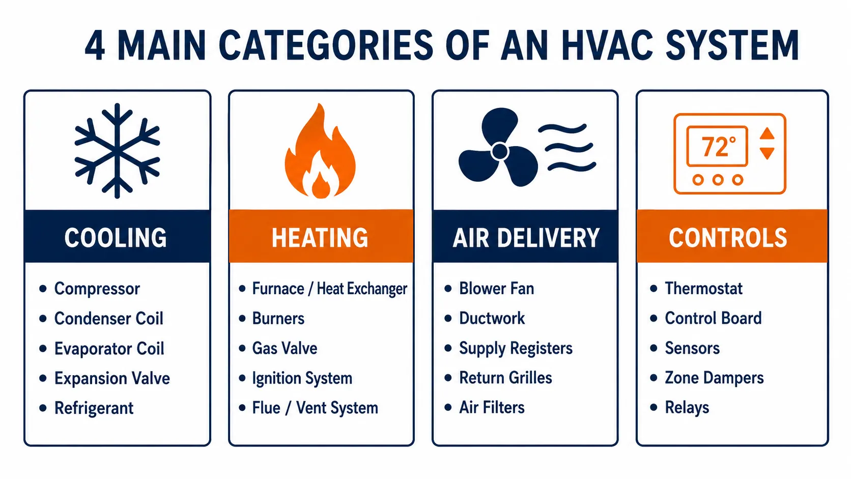 The 4 Main Categories of HVAC Components infographic showing Cooling, Heating, Air Delivery, and Controls with their key system components.