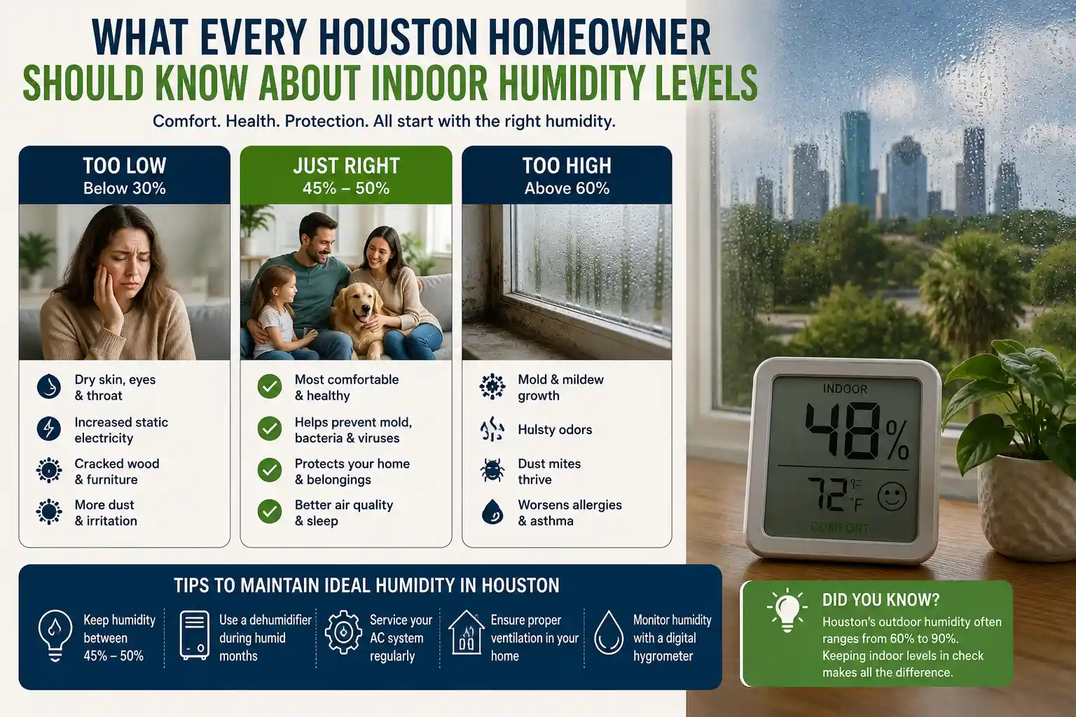 Infographic outlining what every Houston homeowner should know about indoor humidity levels, comparing dry, ideal 45–50%, and high humidity effects.
