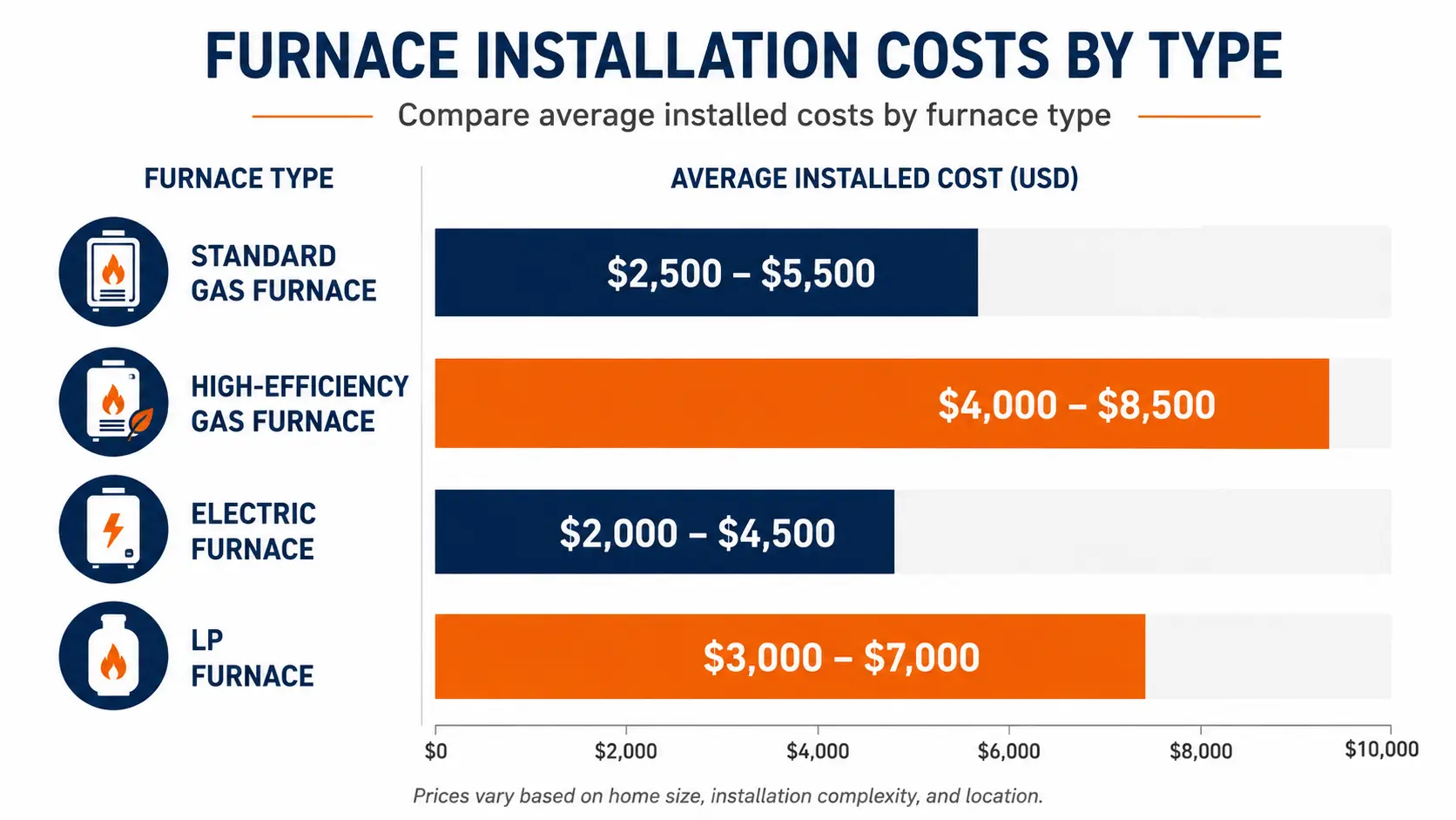 Bar chart showing furnace installation costs by type in USD. Standard Gas Furnace: $2,500 to $5,500; High-Efficiency Gas Furnace: $4,000 to $8,500; Electric Furnace: $2,000 to $4,500; LP Furnace: $3,000 to $7,000.