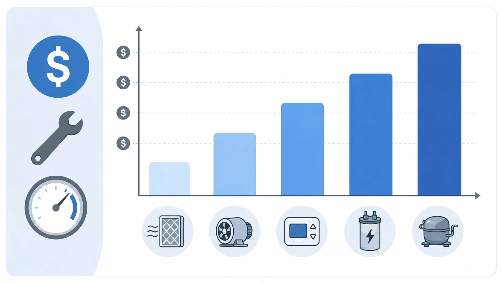 An infographic bar chart displaying how much does mini split repair cost based on the specific broken component, ranging from low-cost filters and fan motors to expensive capacitors and compressors.
