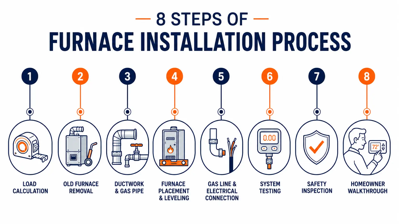An infographic outlining how to install a furnace in an 8-step process: 1. Load Calculation, 2. Old Furnace Removal, 3. Ductwork & Gas Pipe, 4. Furnace Placement & Leveling, 5. Gas Line & Electrical Connection, 6. System Testing, 7. Safety Inspection, and 8. Homeowner Walkthrough.