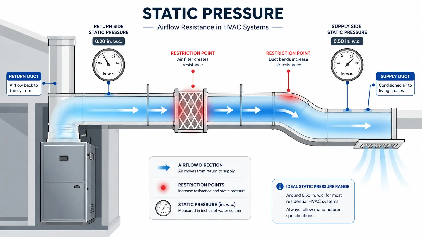 A detailed diagram illustrating HVAC static pressure and airflow resistance, showing return side and supply side pressure measurements in inches of water column alongside restriction points like air filters and duct bends.