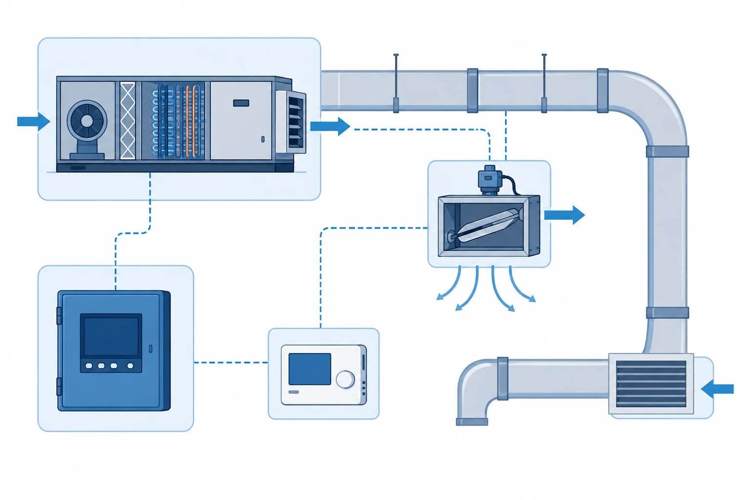 Diagram highlighting main components of a vav hvac system including AHU, VAV box, damper, and controls.