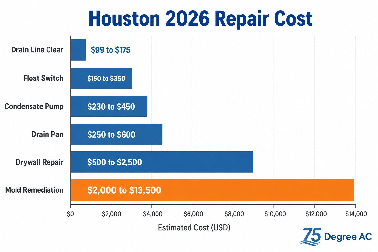 Bar chart of 2026 Houston AC water leak repair costs from a $99 drain clear to $13,500 mold remediation