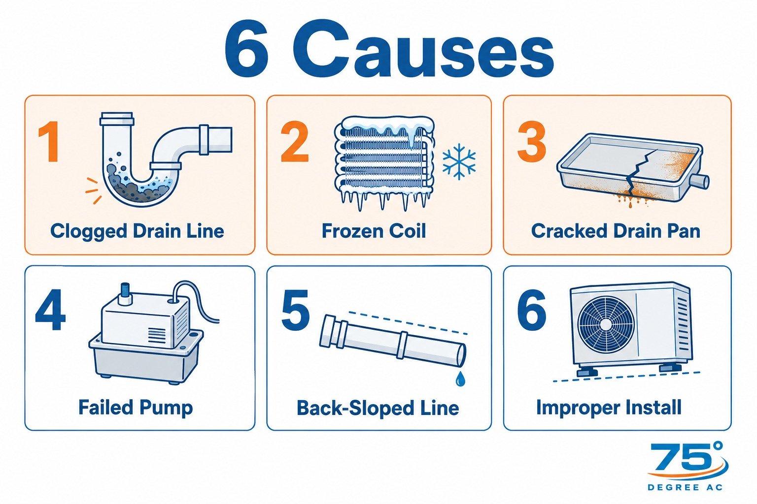 Infographic of the 6 causes of an AC leaking water inside a Houston house, ranked from clogged drain line to improper install