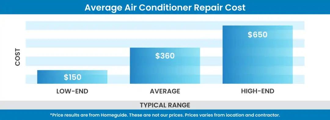 Chart showing cost comparison of maintained vs unmaintained AC systems in Houston