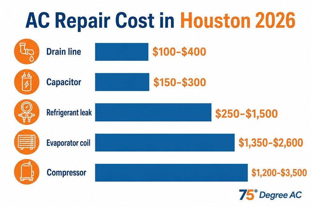 AC repair cost in Houston 2026 by repair type, from capacitor to evaporator coil price ranges