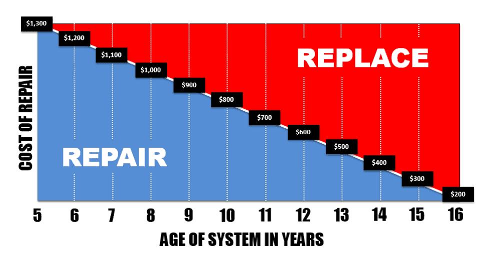 Comparison chart showing when to repair versus replace AC system