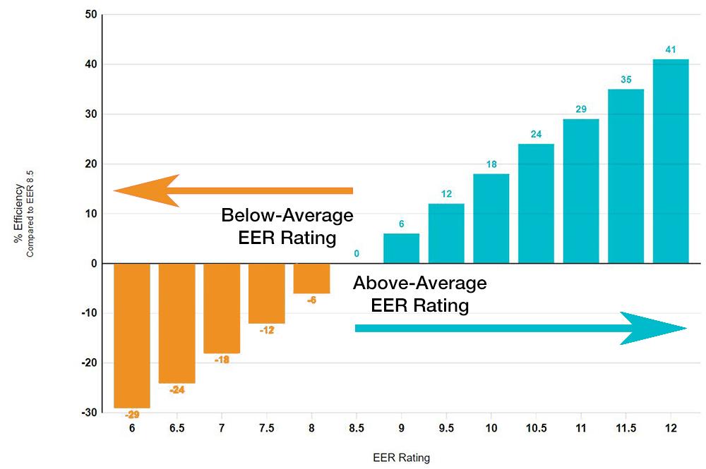 AC system age and efficiency comparison chart