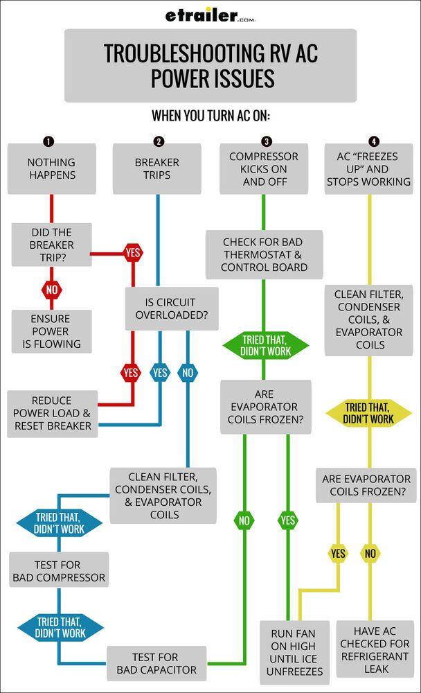 AC troubleshooting chart for common problems