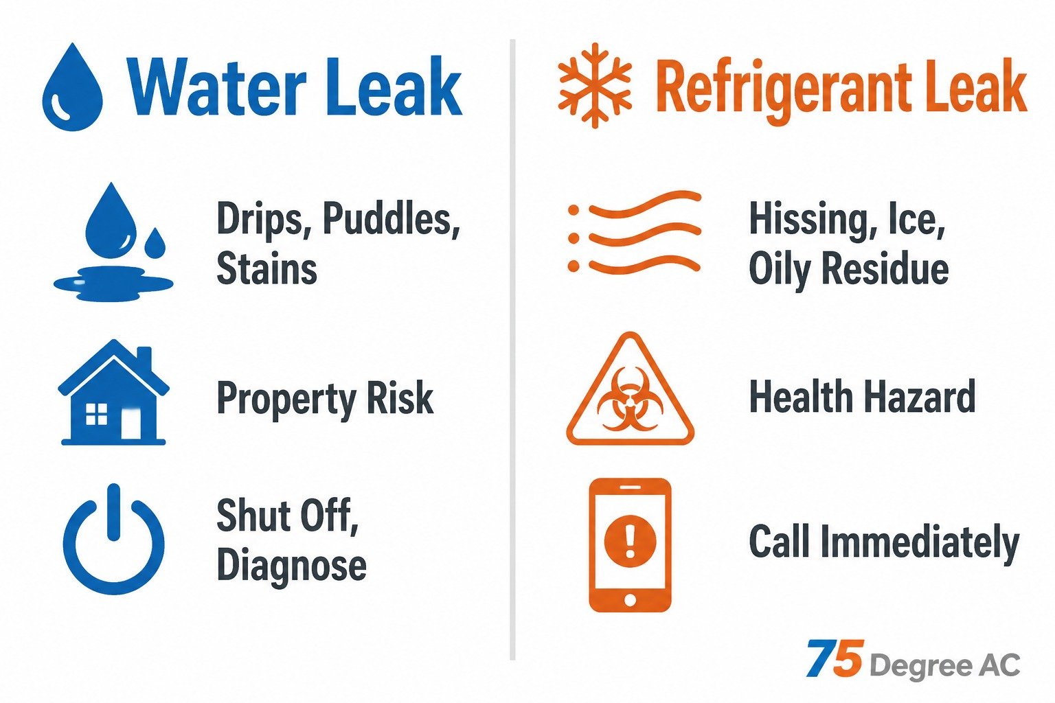 Side-by-side comparison of water condensate leak signs versus refrigerant leak signs on a home AC unit