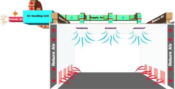 HVAC airflow and pressure diagram showing effects of closed vents