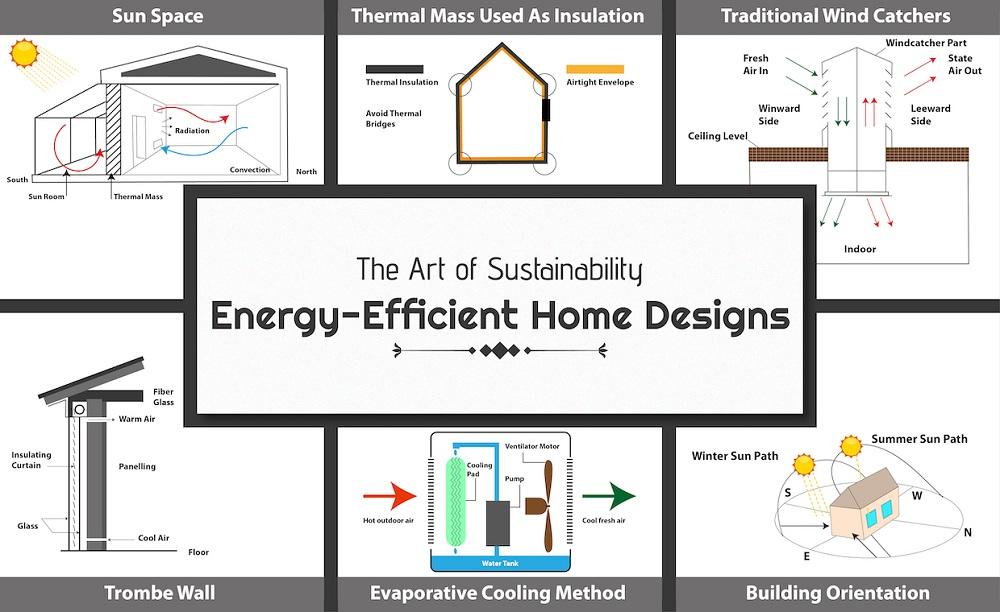 Energy efficient cooling strategies for Houston homes