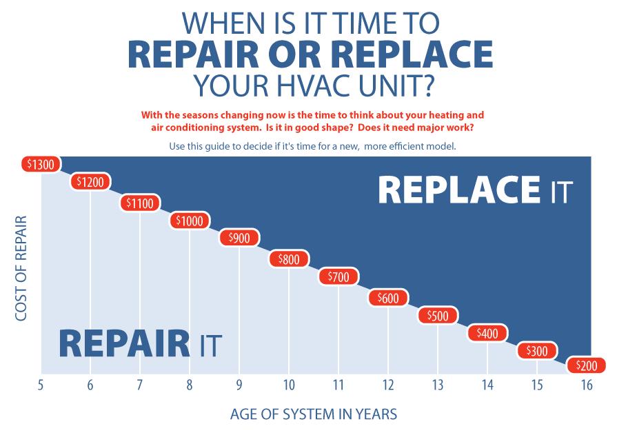 Cost analysis chart for furnace repair vs replacement