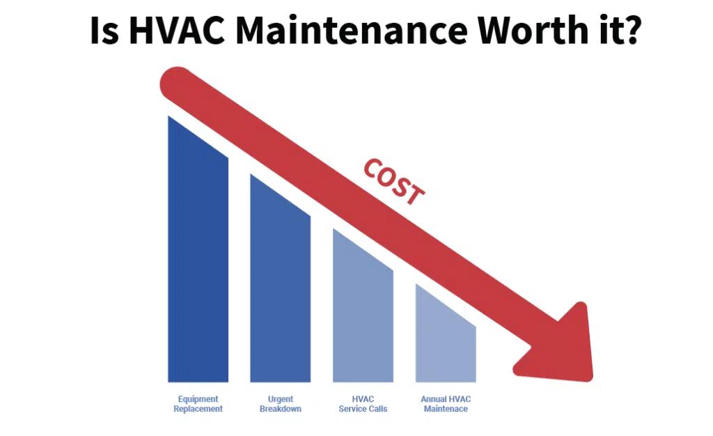 Chart showing Houston AC maintenance costs versus potential savings