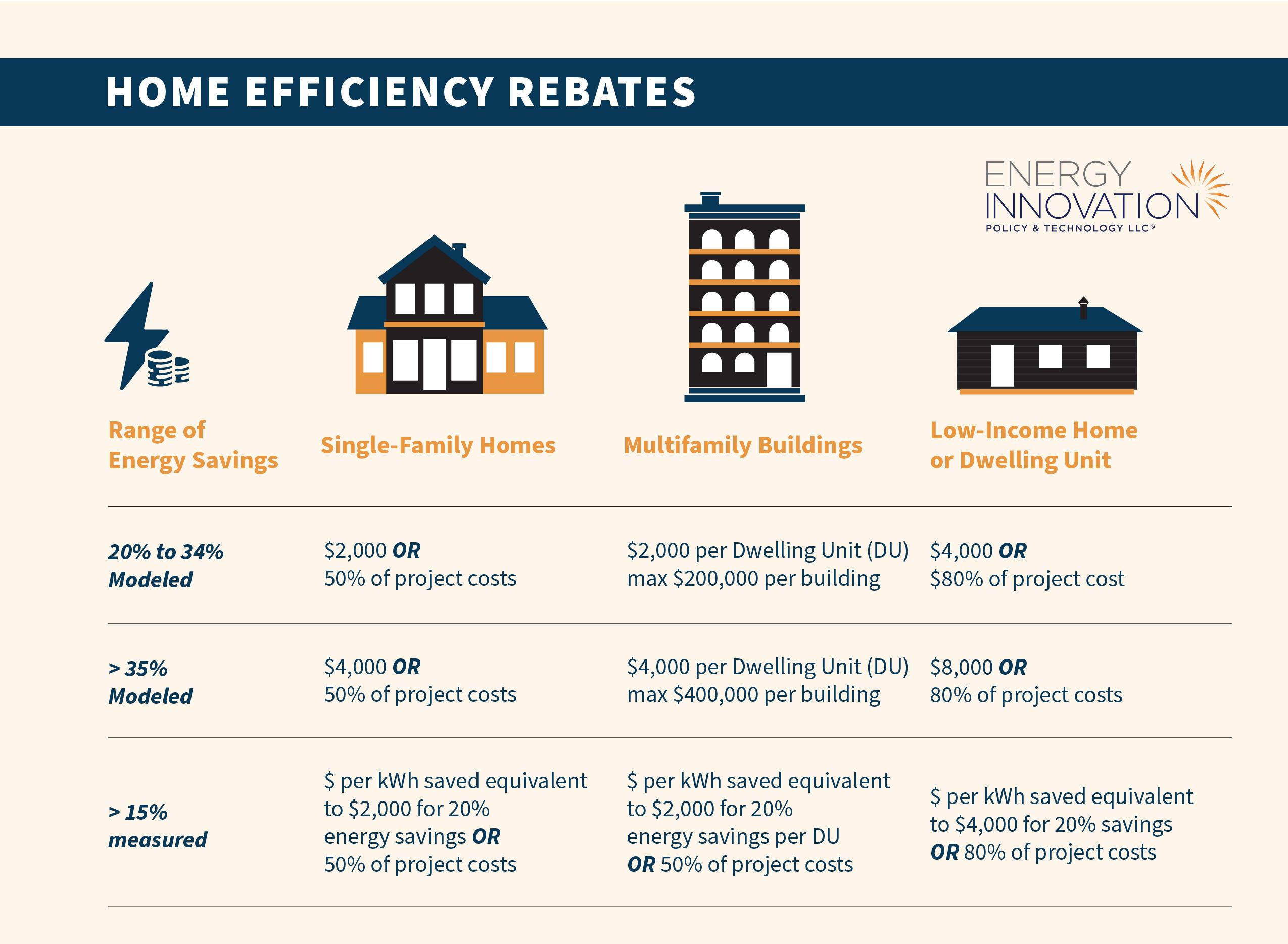 Information graphic showing available energy rebates and incentives for Houston homeowners