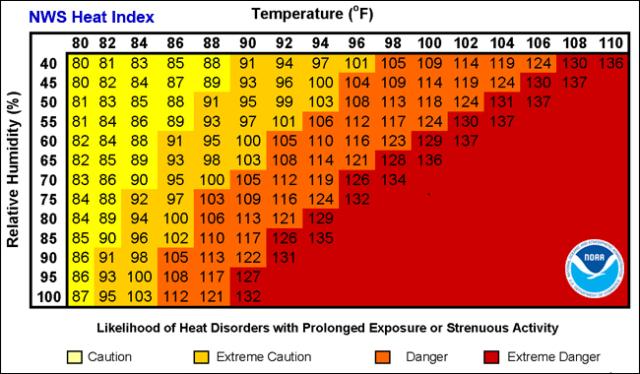 Houston heat index showing emergency AC service needs