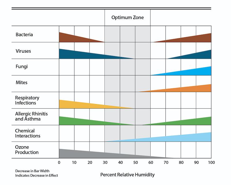 Chart showing how Houston humidity affects AC performance and efficiency