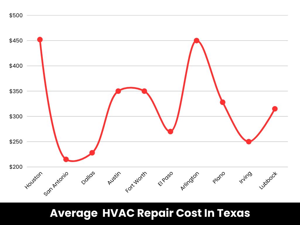 Houston seasonal AC repair pricing chart showing cost variations throughout the year