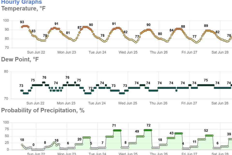 Houston temperature and humidity chart showing extreme conditions
