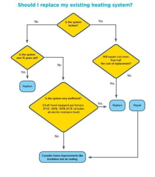 HVAC repair vs replacement decision flowchart