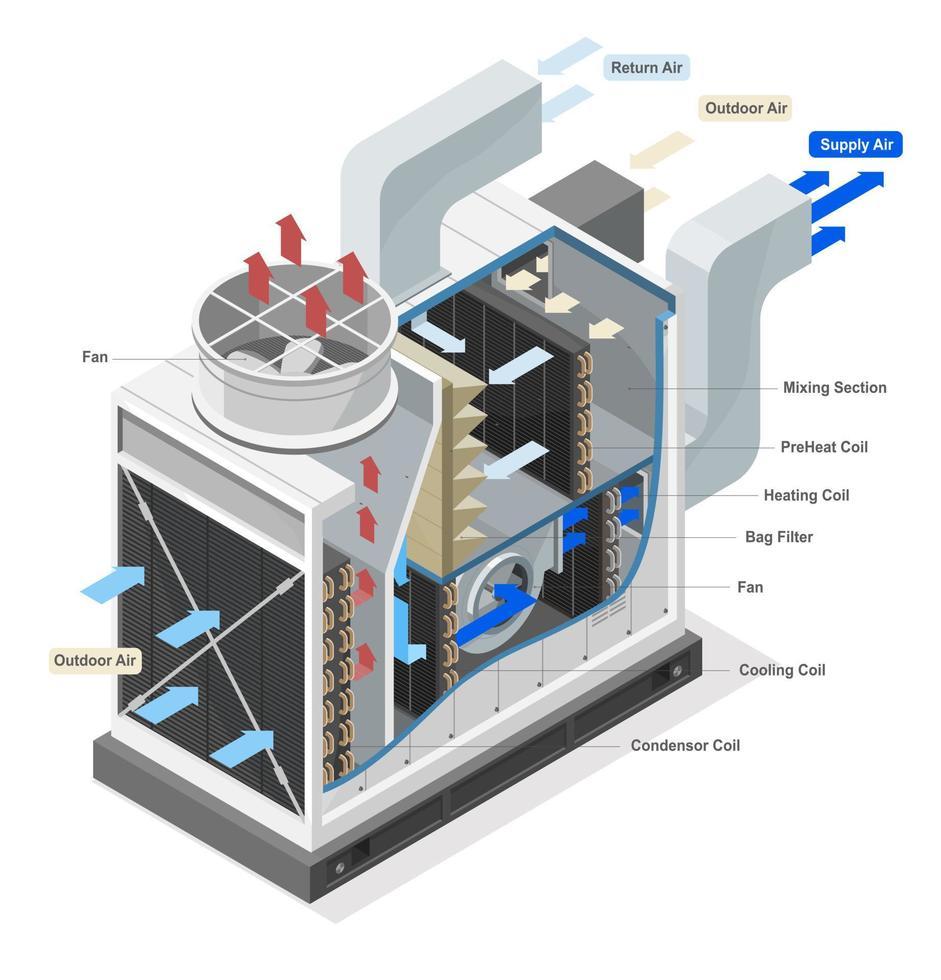 Diagram showing integrated HVAC system components