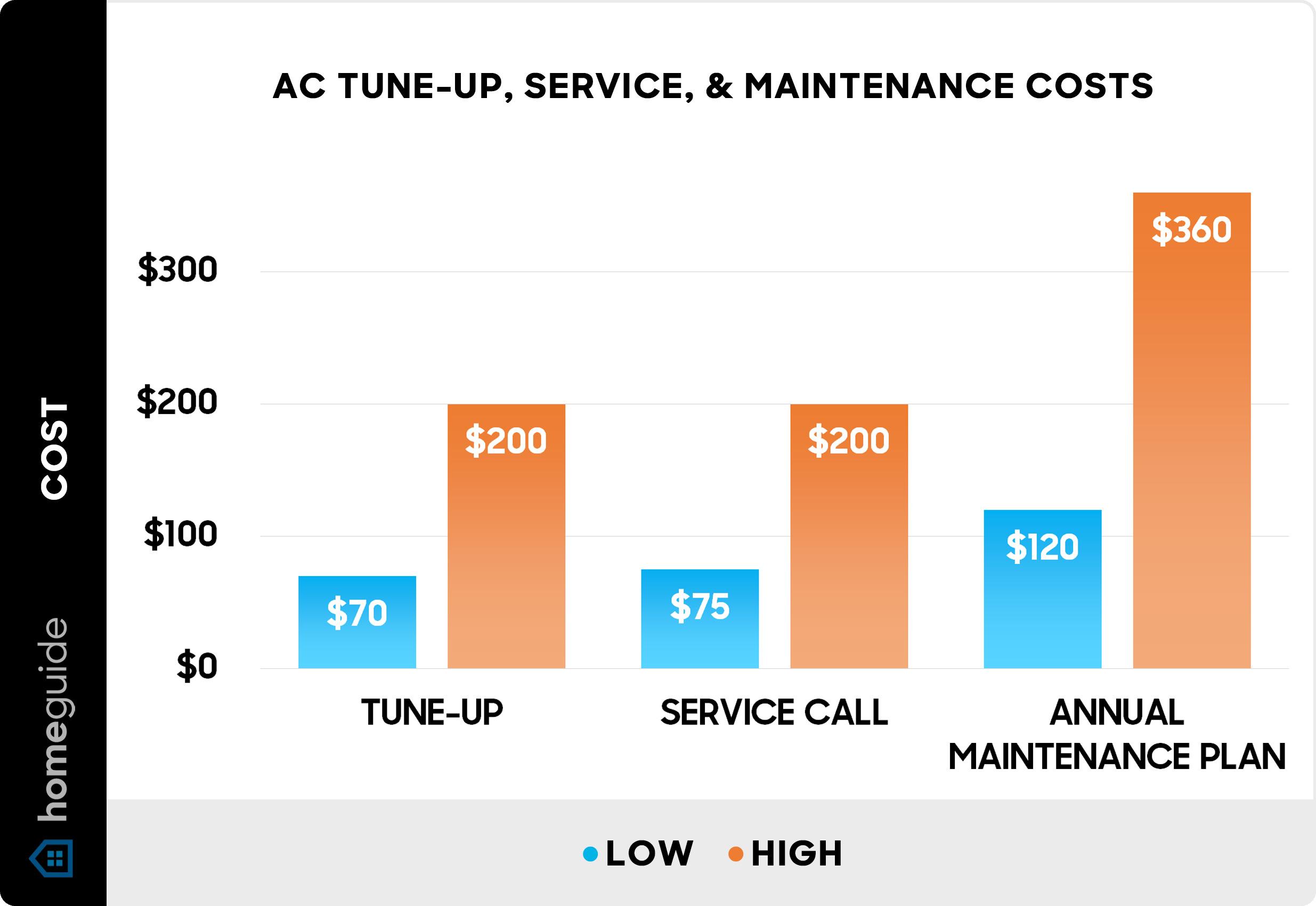 Comparison chart of different AC maintenance package levels
