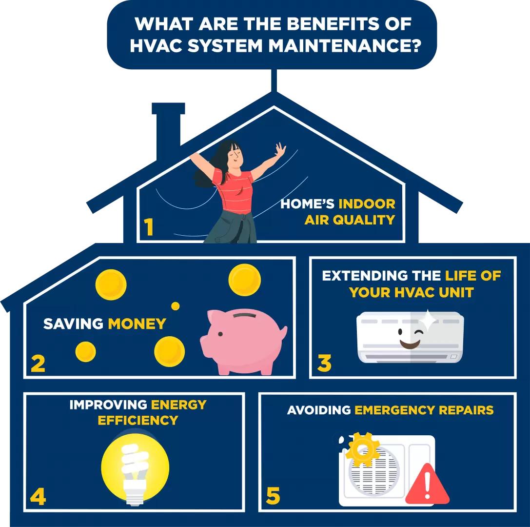 Chart showing benefits and cost savings of HVAC maintenance plans
