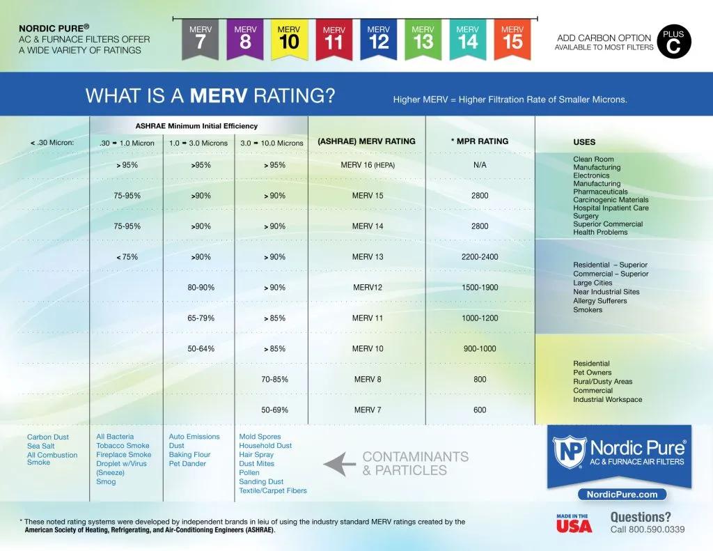MERV rating comparison chart for AC filters