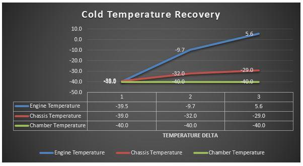 Temperature recovery time and energy usage graph for Houston homes