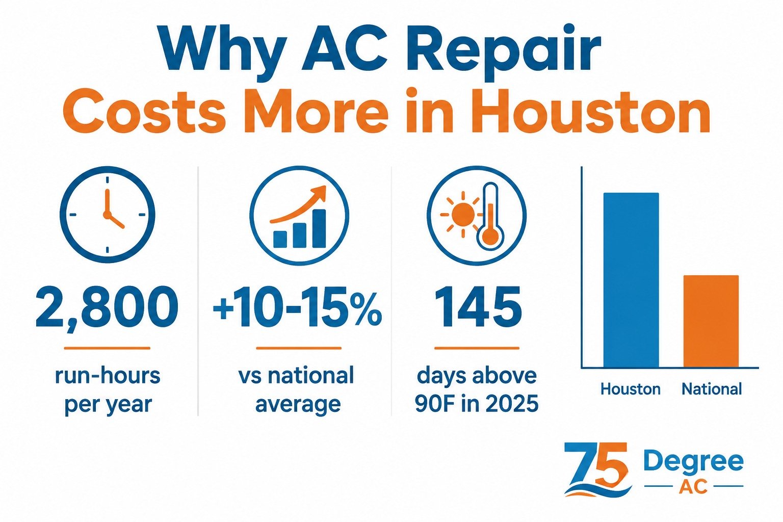 Why AC repair costs 10 to 15 percent more in Houston, 2,800 annual run-hours